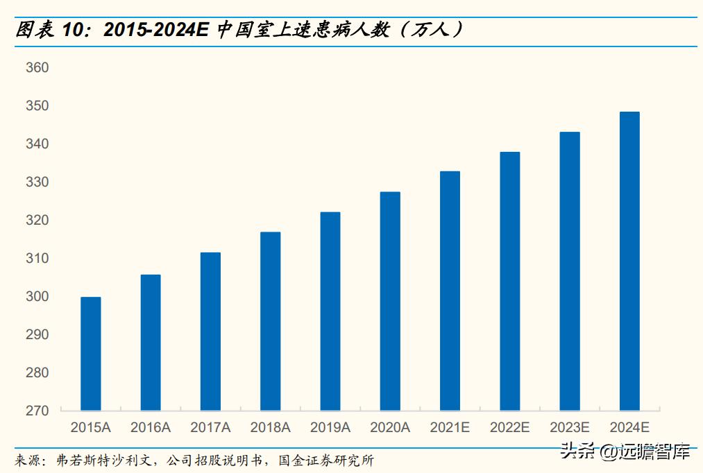 专注电生理介入诊疗，微电生理：市场高速成长，国产替代空间巨大