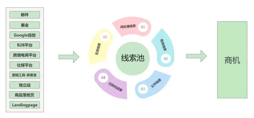 线索转化率低的解决方法,外贸干货如何有效促进询盘成交
