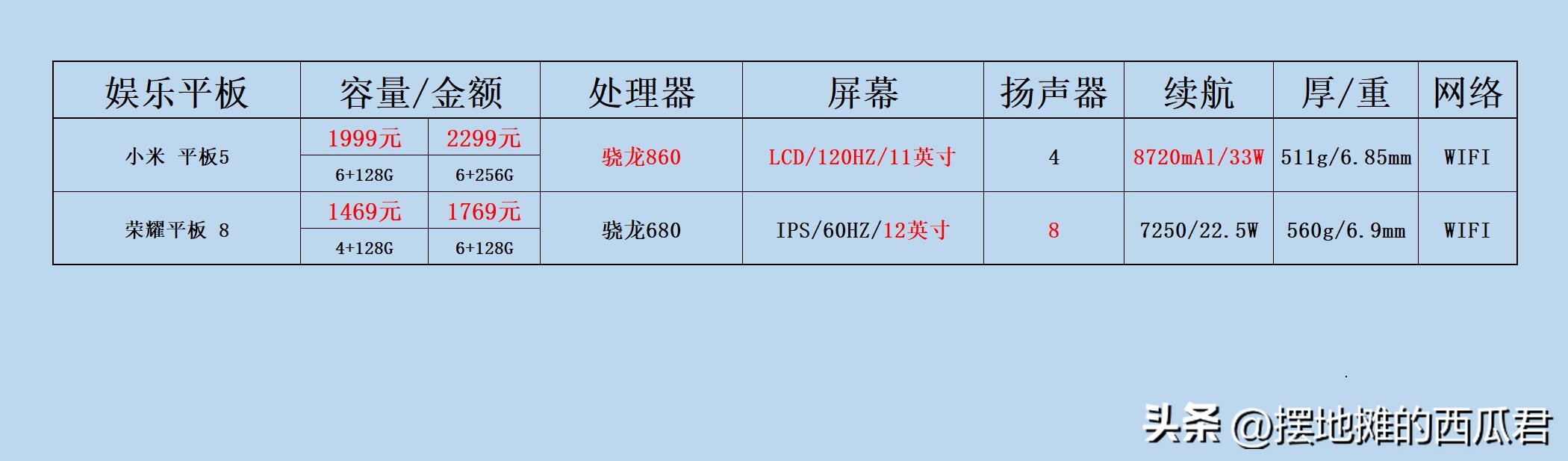 荣耀平板8和小米平板5选哪个,荣耀平板v8pro和小米平板5哪个好