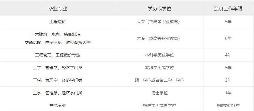 2022一级造价师教材,2022一级造价师考试时间