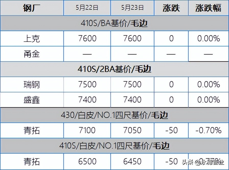 304期现一片绿，201特价成了代名词，今日板卷市场跌50-150