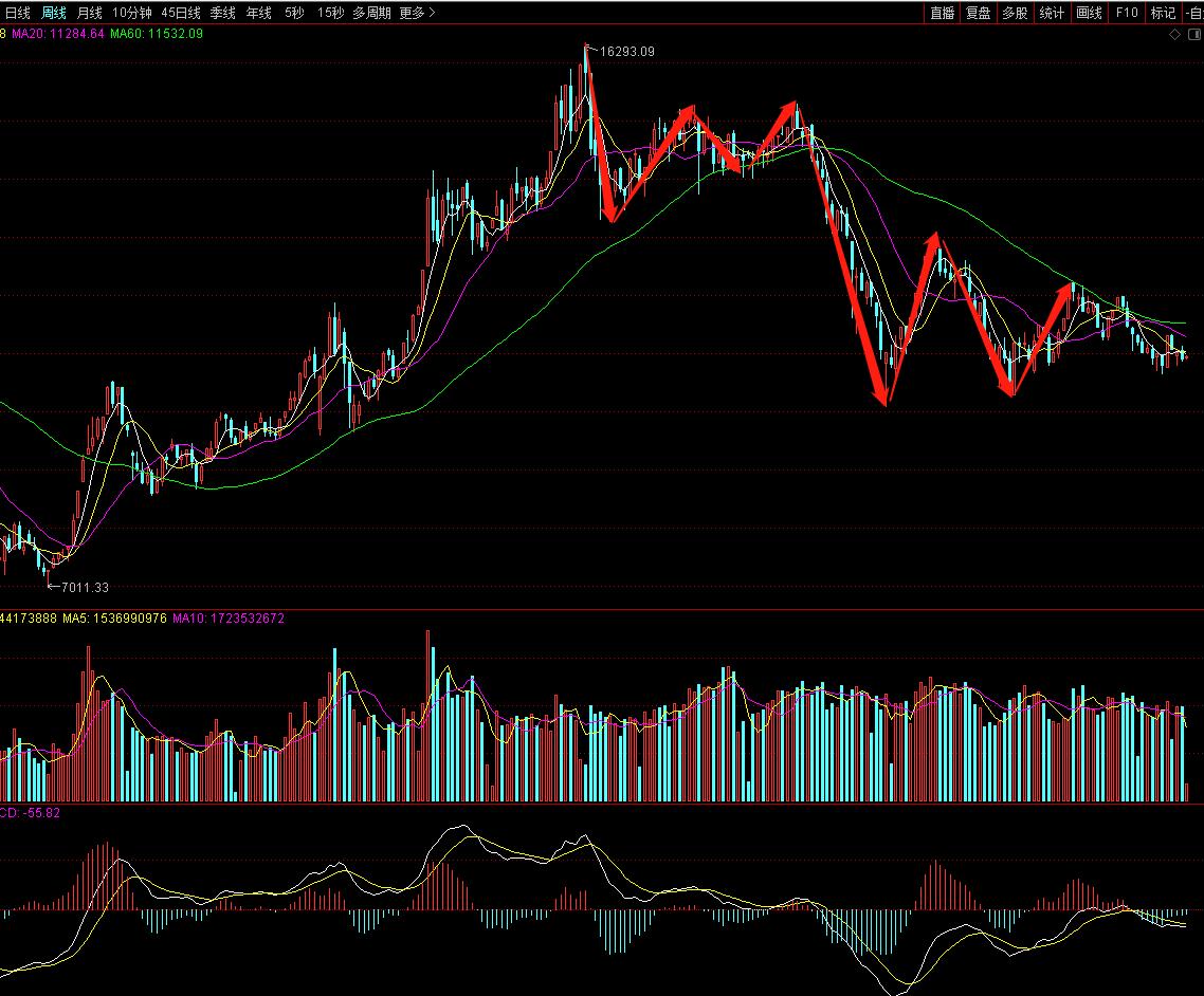 缠论上证50元,缠论上证指数60分钟k线图解
