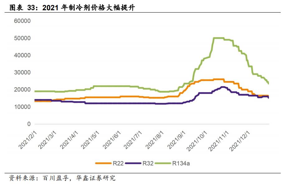 制冷剂价格集体上调,制冷剂涨价陷入疯狂
