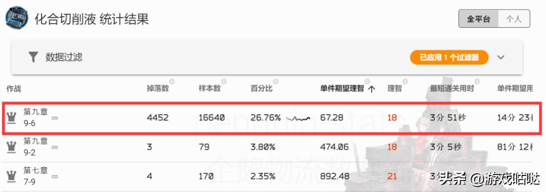 明日方舟一图流刷材料,明日方舟升级材料最佳刷法图