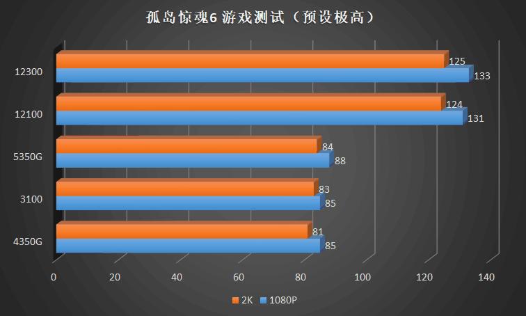 这CPU也太凉快了！IntelCorei312100、12300首发横评