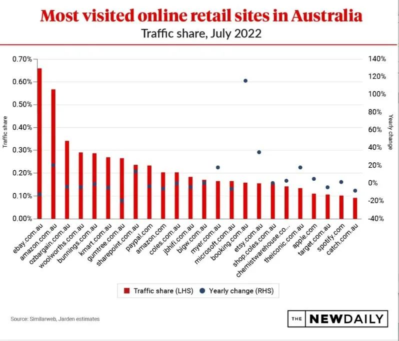亚马逊占美国零售电商市场40.4%,亚马逊市场份额下降了吗
