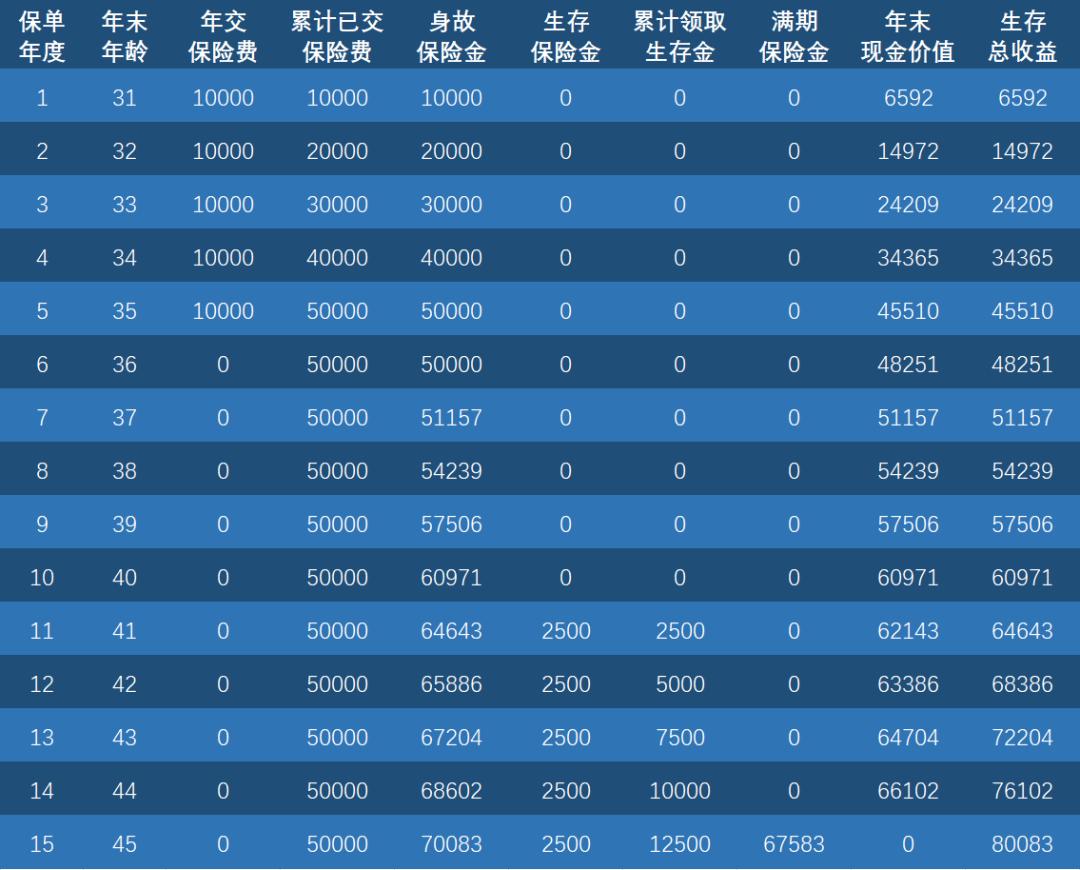 渤海人寿恒富两全保险分红,渤海人寿利无忧两全分红趸交5年