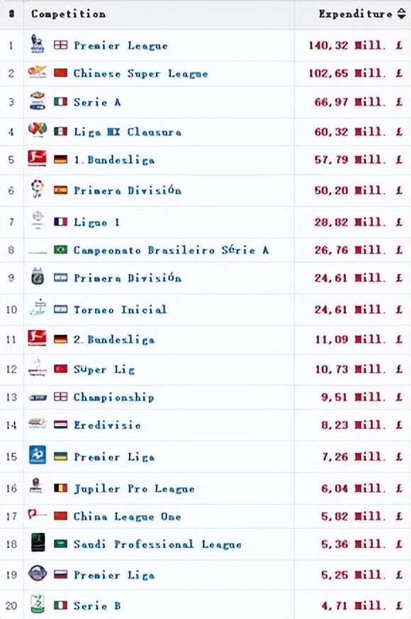 投入5300万元的中甲联赛，比当年的K联赛还要高！
