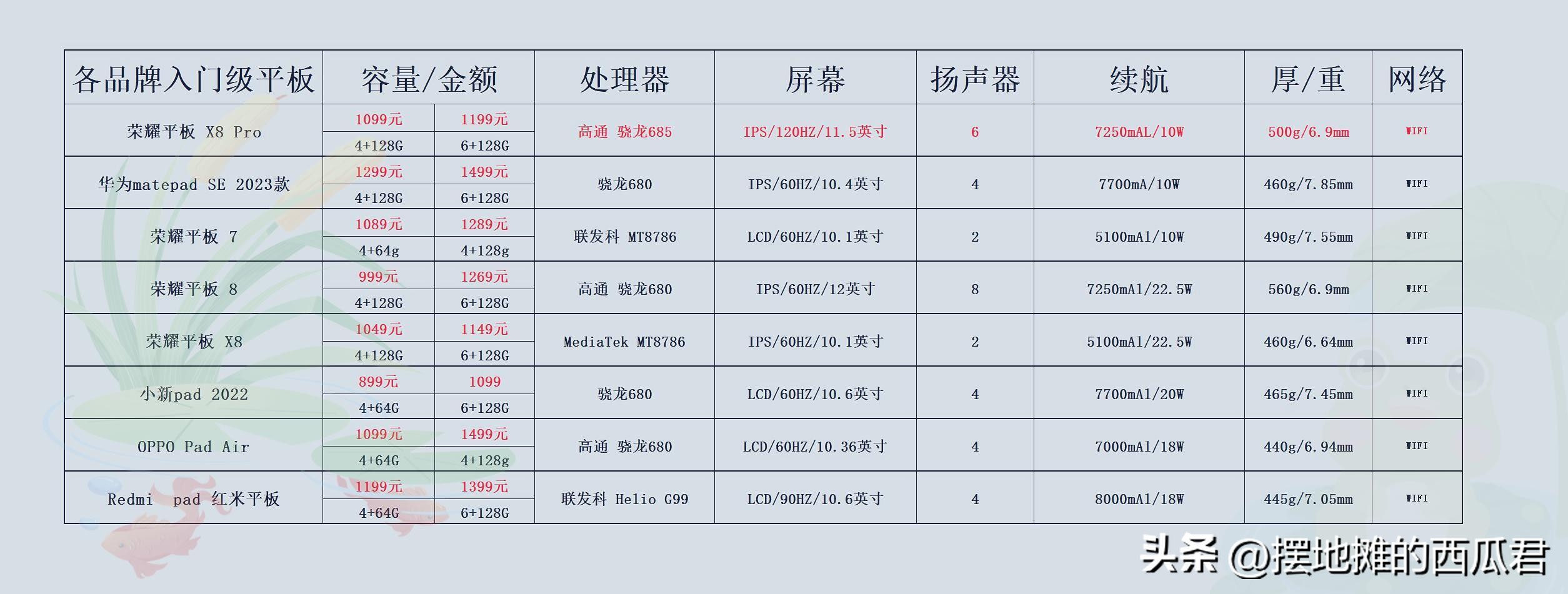 荣耀x8pro平板是最新款吗,荣耀平板v7pro和小米5pro哪个好