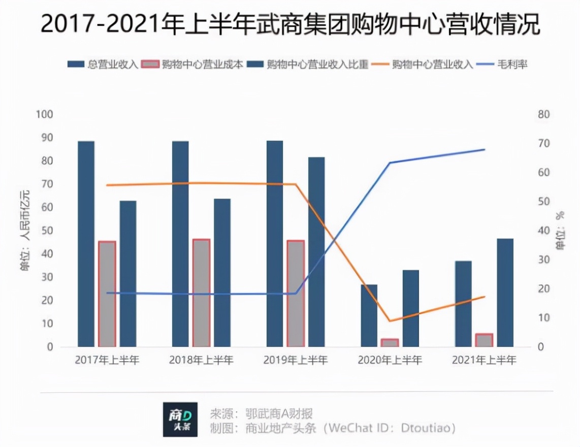 武汉梦时代广场全球最大商业体,武汉再添地标性商业