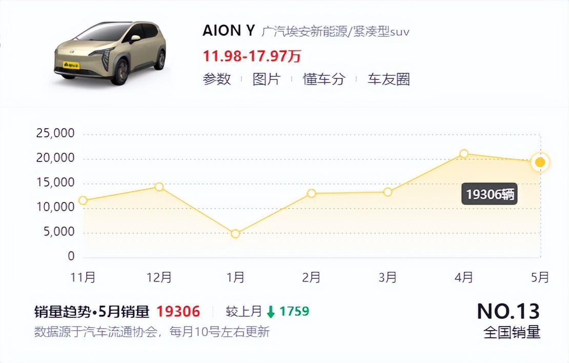 广汽埃安aiony销量,aiony600公里真实续航