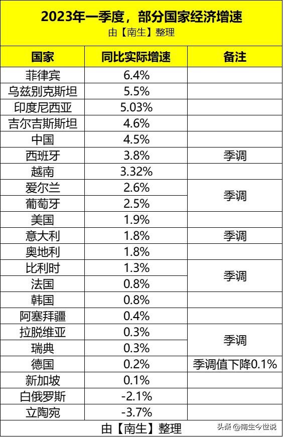 日本一季度经济上涨1.3%，GDP降至10740.39亿美元，被德国赶超