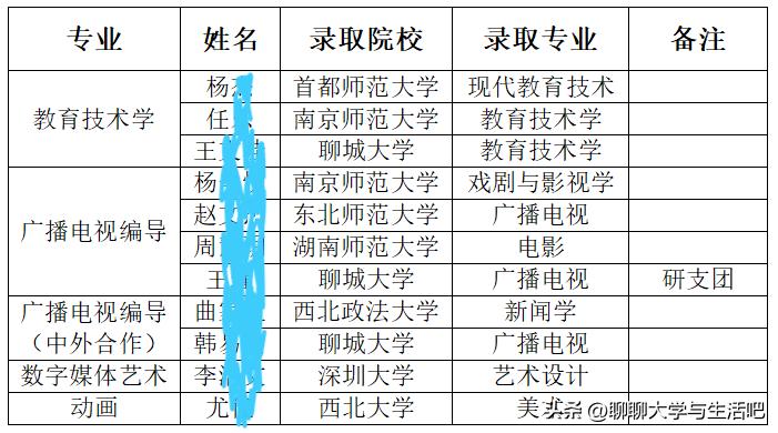 这份保研名单告诉你编导专业为什么选聊城大学性价比高