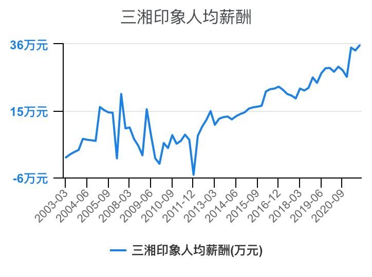 住宅物业和商业物业收入,万科物业1-40级薪酬等级表