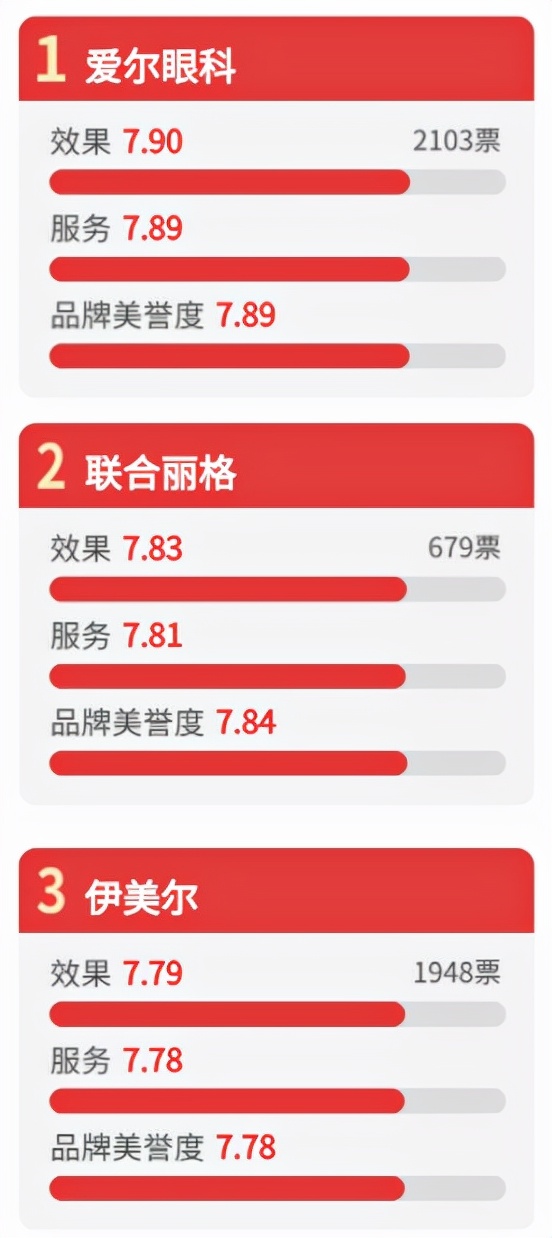 315调查丨特斯拉自燃、艺星医疗事故等影响消费者用脚投票