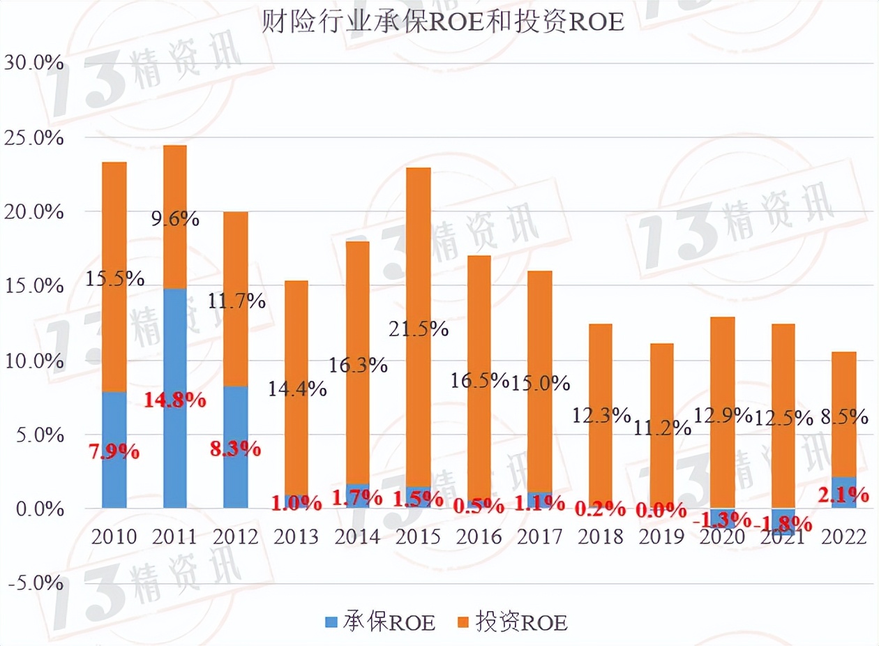 2017年财险行业的承保利润,财险公司承保盈利模式