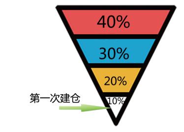仓位管理的十大技巧,什么是仓位管理