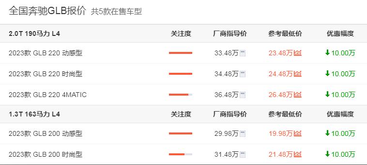 最近奔驰glb降价最优惠的地区,奔驰glb最大的车