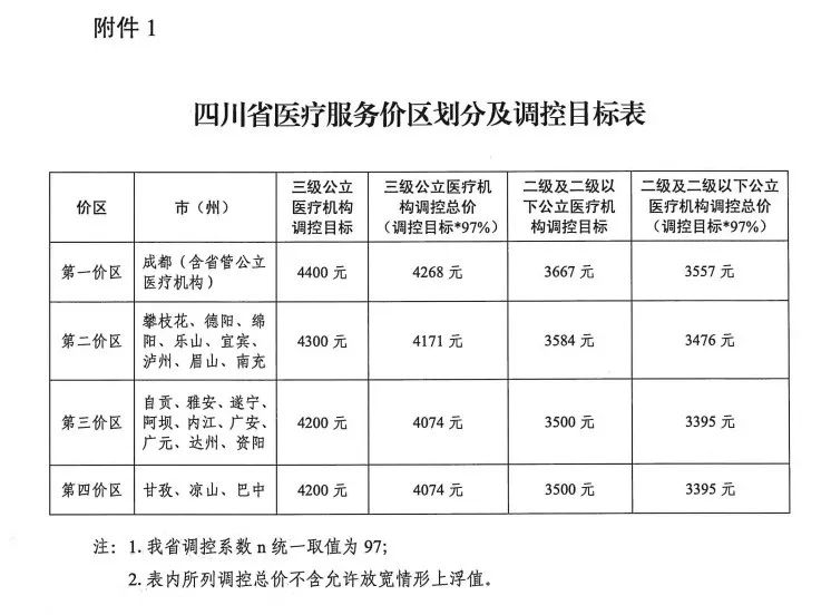 四川医保费用一览表,最新四川医保局电话