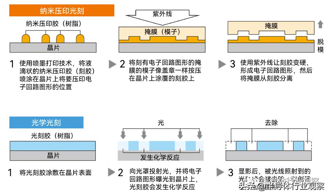 纳米压印最新消息,纳米压印技术最新消息