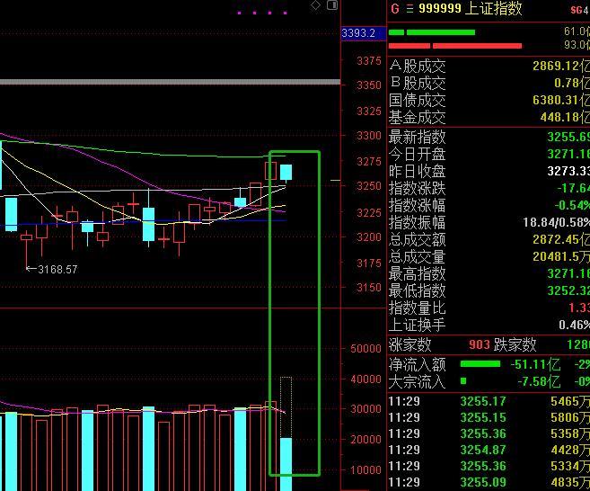a股放量翻红但三分之二下跌,a股放量下跌下午盘资金加速流出