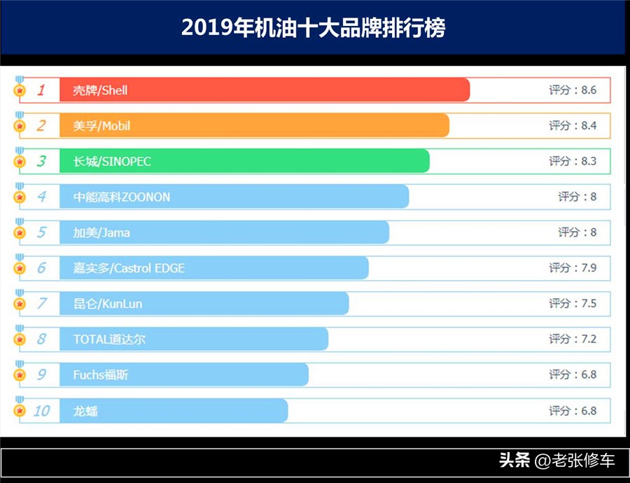 机油品牌排行榜相关推荐,机油品牌怎么选