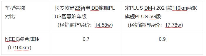 长安欧尚z6idd新能源suv排行榜,长安欧尚z6智电idd是中型suv吗
