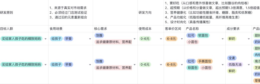 烘焙店如何经营好早餐,烘焙店真的很难经营吗