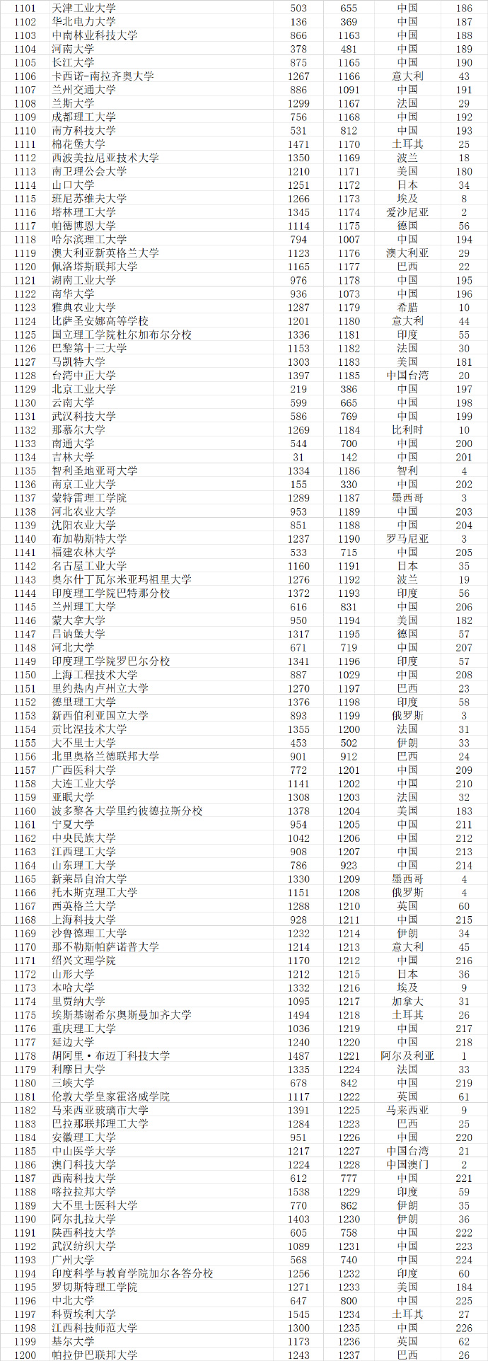 武书连2022世界大学排行榜,武书连大学排行榜