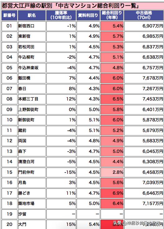 新宿新地标,新宿新地标建筑