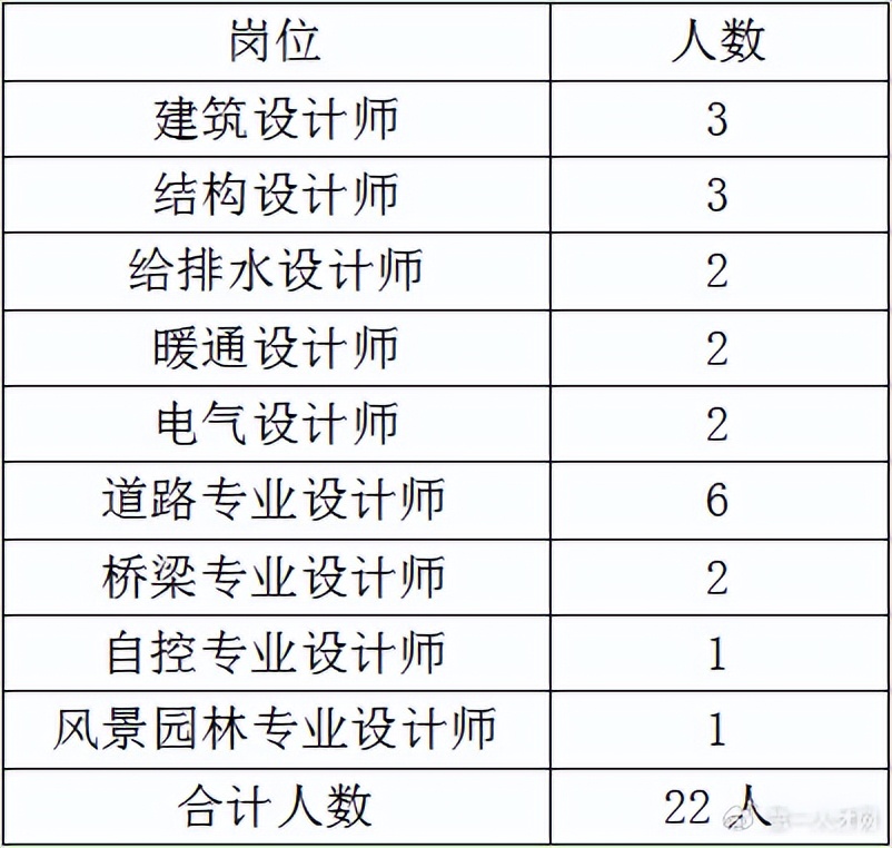 丰满区国企设计院招聘,中山市规划设计院有限公司