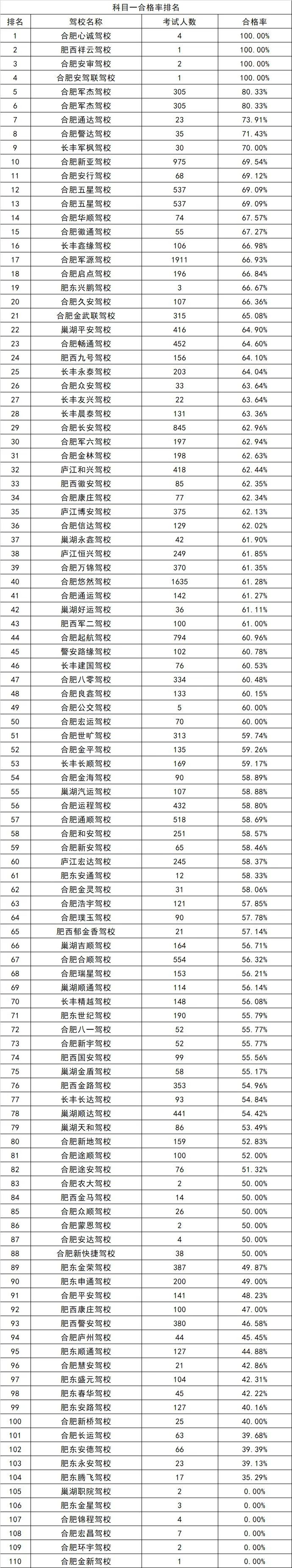 合肥市驾校信息一览表,合肥市驾校合格率排名