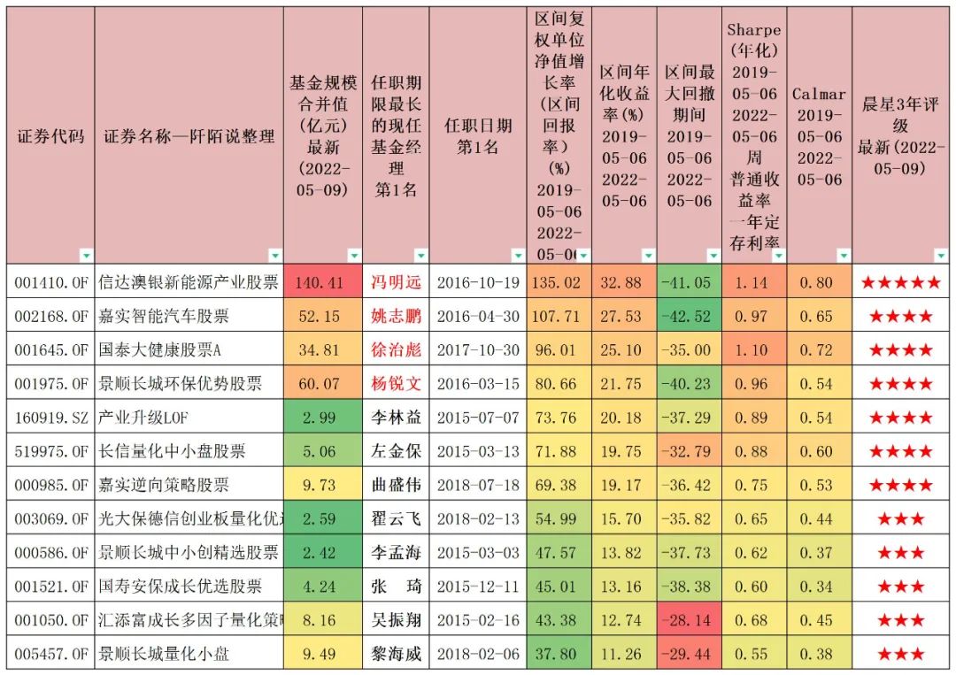 找业绩好的股票,找到含有某只股票的基金