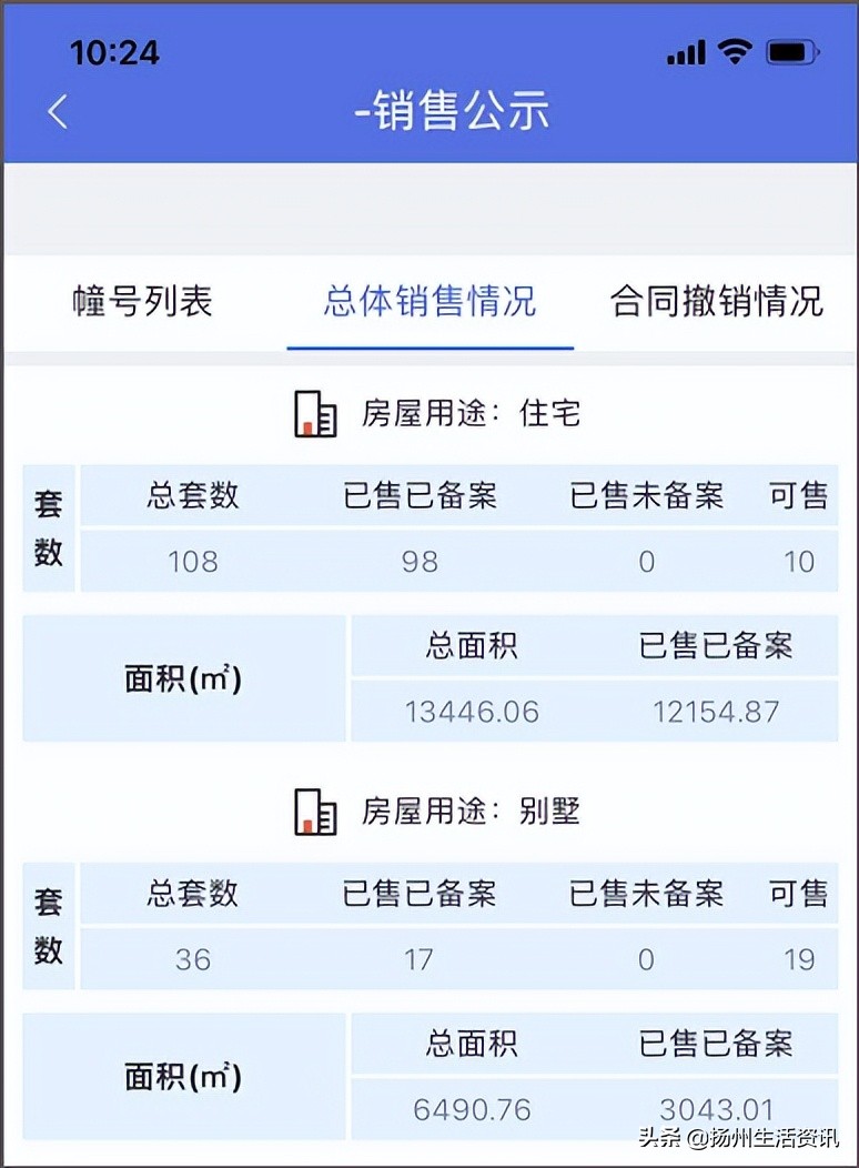 两年卖了115套，扬州这个楼盘真的卖不动了