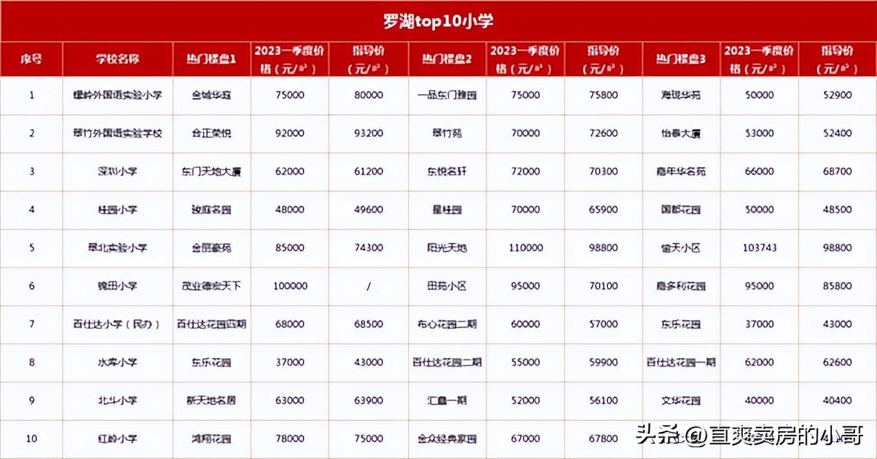 罗湖03片区小学排名,深圳罗湖06学区积分