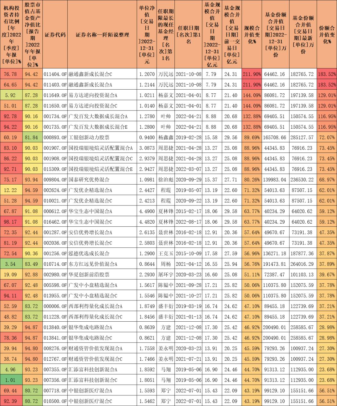 哪个基金经理业绩最好,数据告诉你答案
