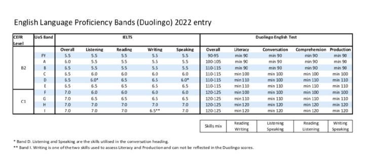 「注意」英国大学2022年本科&硕士直入接受多邻国!最新院校清单