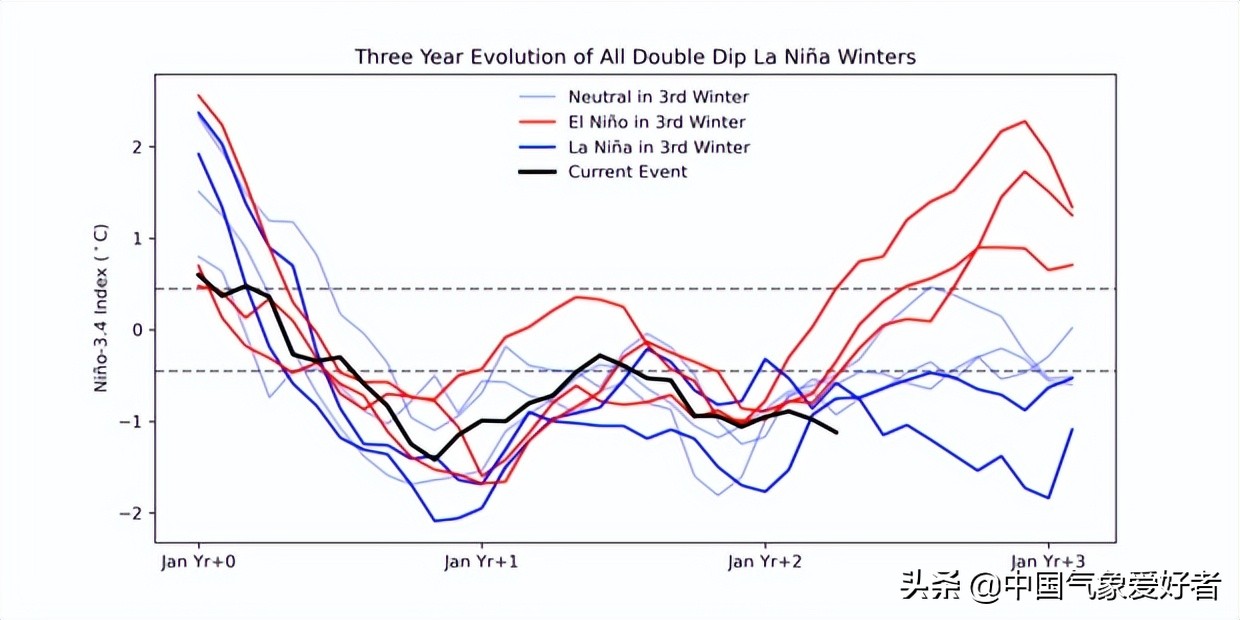 太平洋指数创下百年新低，拉尼娜要耍赖了？分析：警惕大气异常