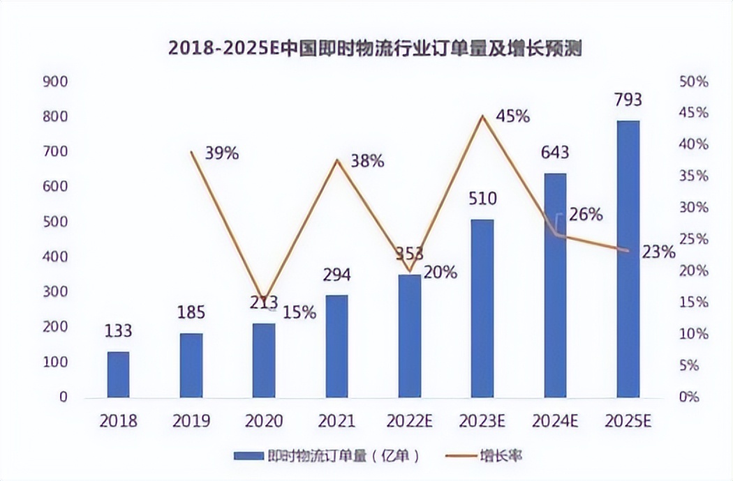 京东快递同城配送,快递加入同城配送
