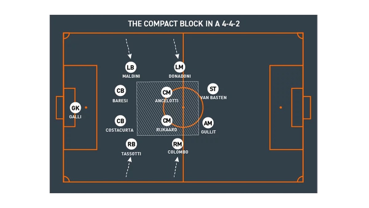 萨基经典442阵容,萨基时期的ac米兰队阵型