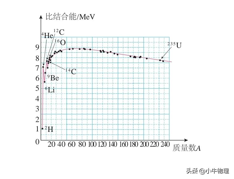 怎样理解平均结合能越小越稳定,核反应的理解与结合能的大小比较