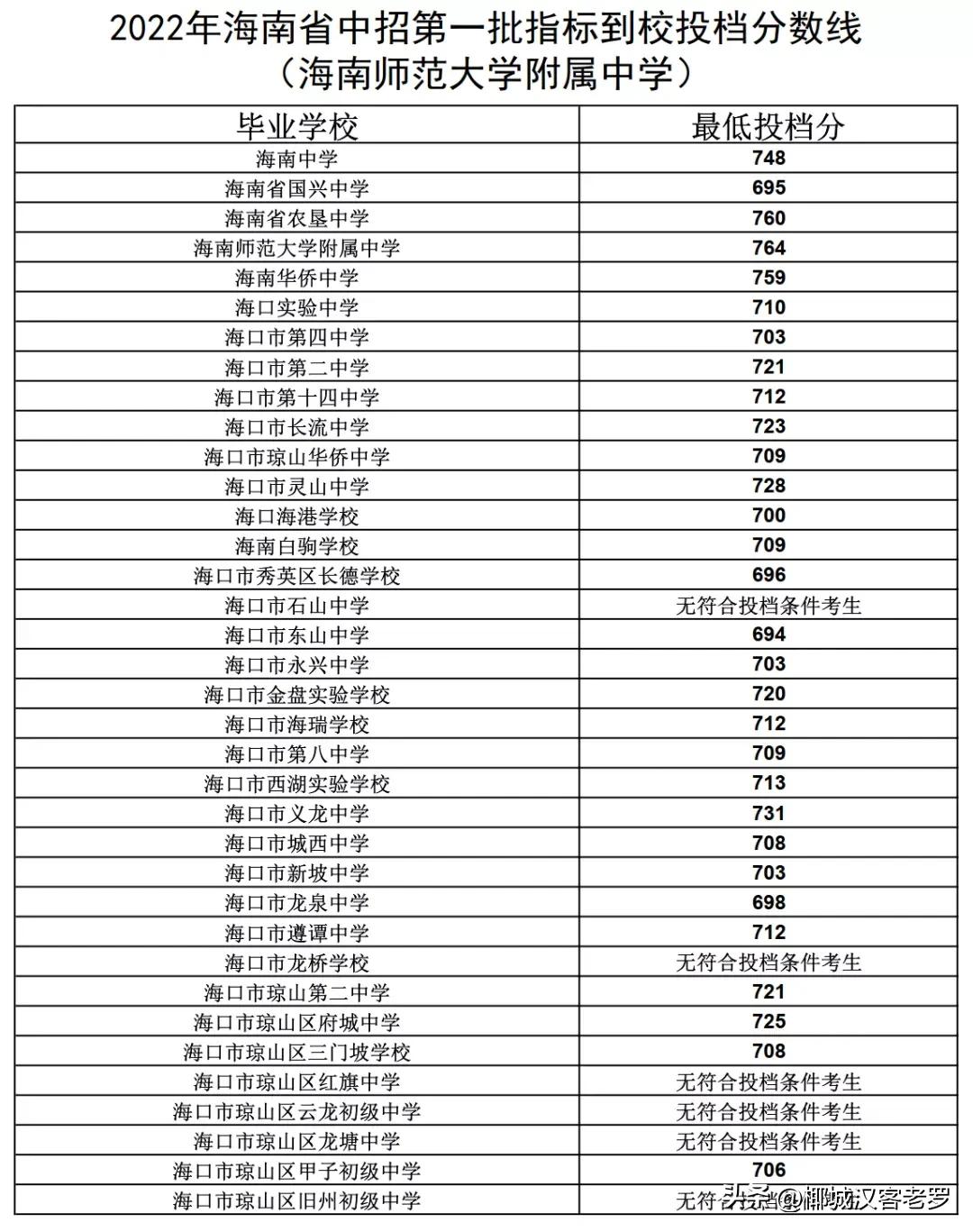 海南中招第一批投档分数线公布,2022海南中招分数