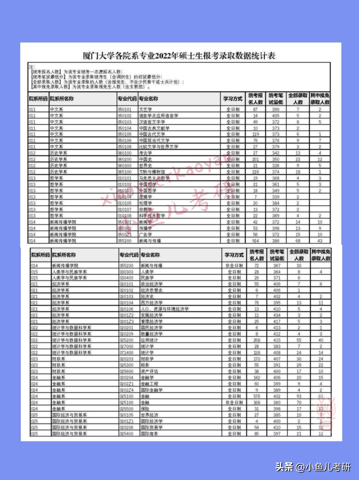 厦门大学考研最低多少分能进复试？报录比是多少？