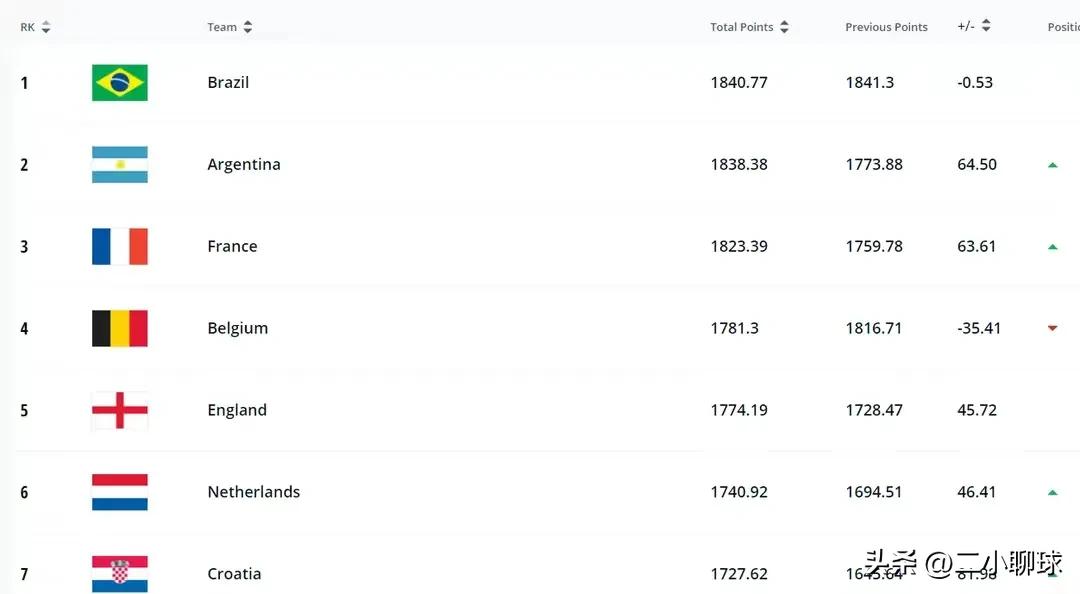 fifa最新排名国足下降9位,fifa最新一期排名国足第71位
