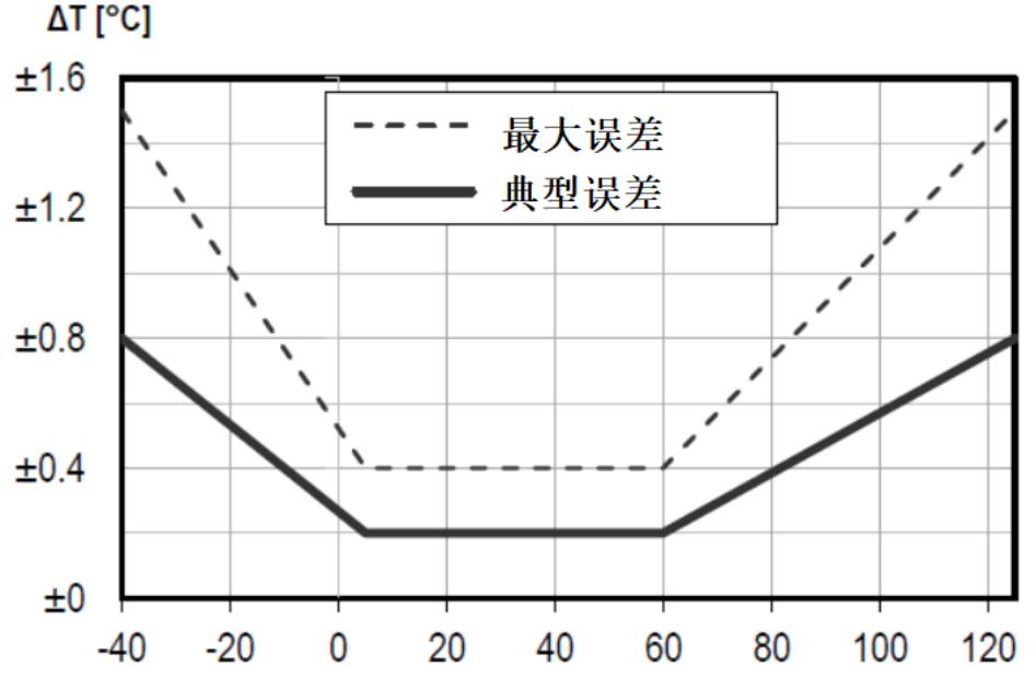 瑞士温湿度传感器芯片,温湿度芯片