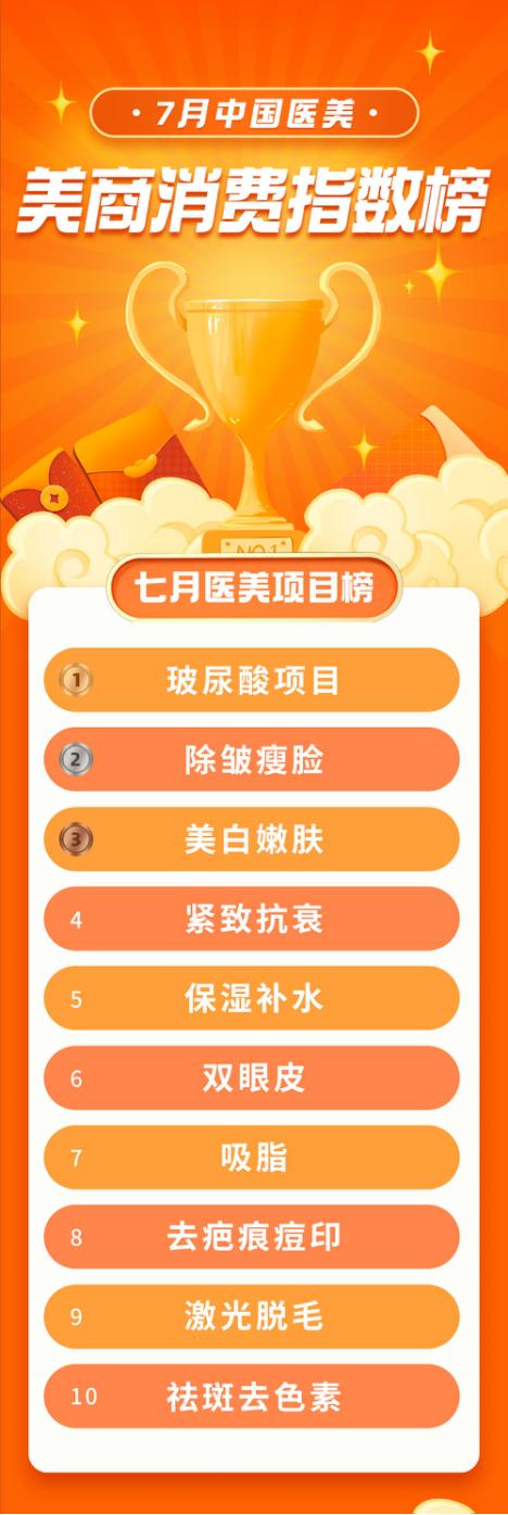 7月中国医美美商指数总榜|谁最赚钱？谁最受宠爱？