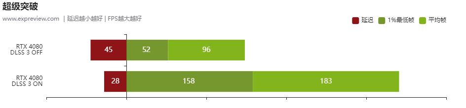 geforcertx306012g显卡评测,nvidiageforcertx4080啥时候出