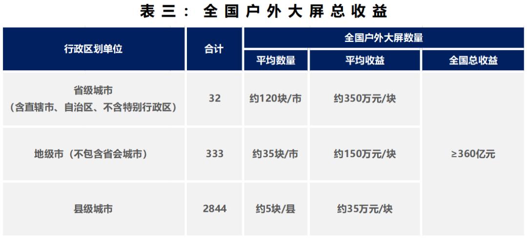 中国未来大屏广告价值,当下户外电子屏的广告价值
