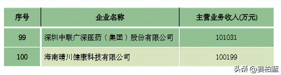 2023年医药行业百强,2023医药工业百强全名单