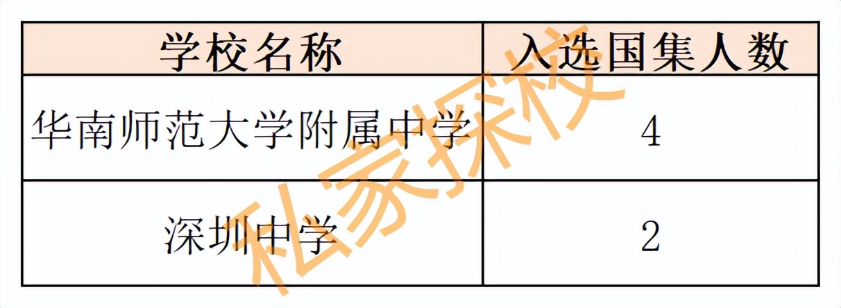 五大学科竞赛集训队人数,2022五大学科竞赛国家集训队人数